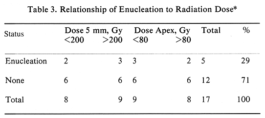 Table 3